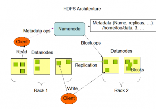 HDFS架构演进之路 2